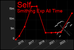 Total Graph of Self