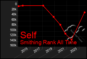 Total Graph of Self