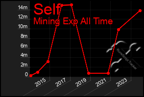 Total Graph of Self