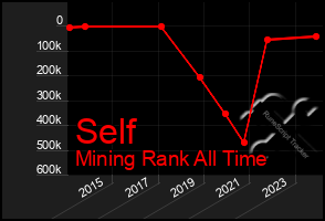 Total Graph of Self