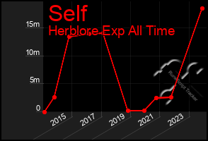 Total Graph of Self