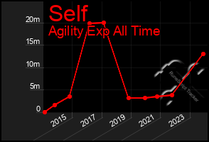 Total Graph of Self