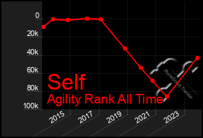 Total Graph of Self