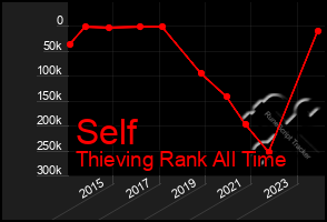 Total Graph of Self