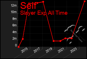 Total Graph of Self