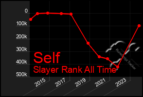 Total Graph of Self