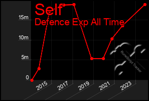 Total Graph of Self