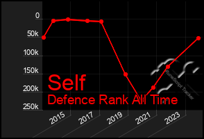 Total Graph of Self