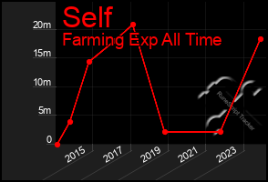 Total Graph of Self