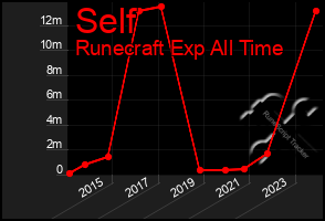 Total Graph of Self