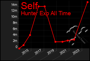 Total Graph of Self