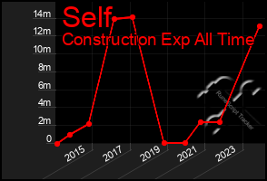 Total Graph of Self