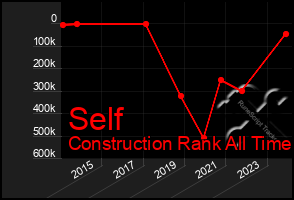 Total Graph of Self