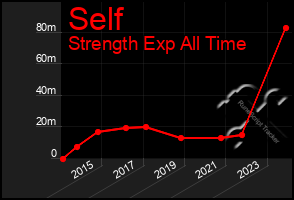 Total Graph of Self