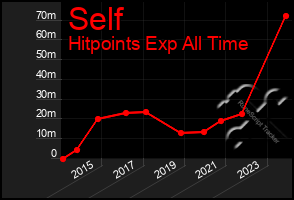 Total Graph of Self