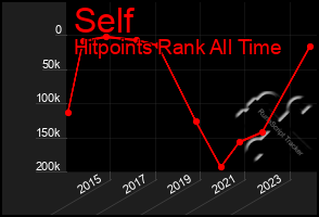 Total Graph of Self