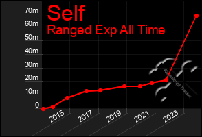 Total Graph of Self