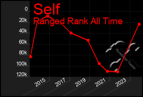 Total Graph of Self