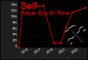 Total Graph of Self