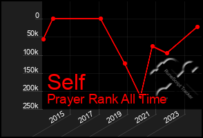 Total Graph of Self