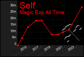 Total Graph of Self