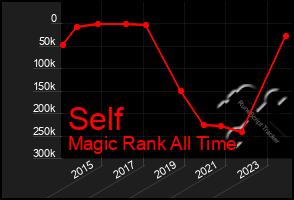 Total Graph of Self