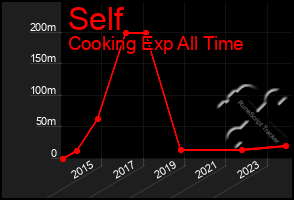 Total Graph of Self