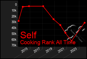 Total Graph of Self