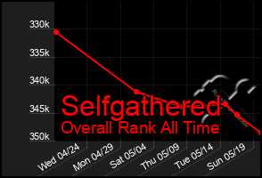 Total Graph of Selfgathered