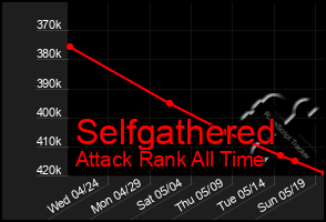 Total Graph of Selfgathered