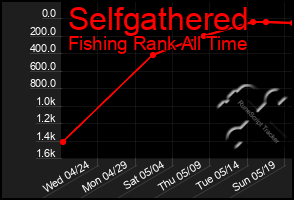 Total Graph of Selfgathered