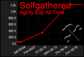 Total Graph of Selfgathered