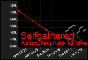 Total Graph of Selfgathered