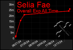 Total Graph of Selia Fae