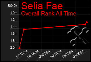 Total Graph of Selia Fae