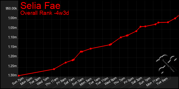 Last 31 Days Graph of Selia Fae