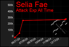 Total Graph of Selia Fae