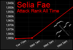 Total Graph of Selia Fae