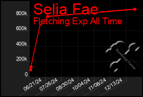 Total Graph of Selia Fae