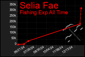 Total Graph of Selia Fae