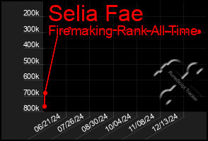 Total Graph of Selia Fae