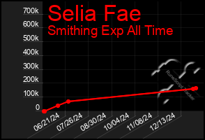 Total Graph of Selia Fae