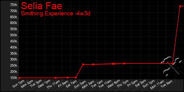 Last 31 Days Graph of Selia Fae