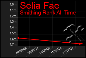 Total Graph of Selia Fae