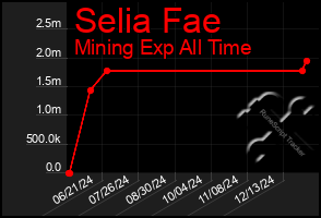 Total Graph of Selia Fae