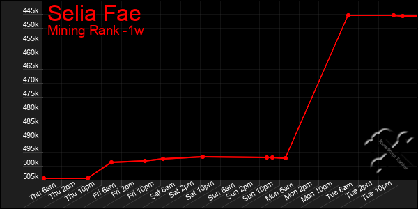 Last 7 Days Graph of Selia Fae