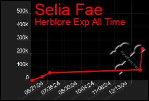 Total Graph of Selia Fae