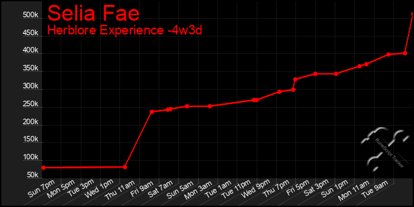 Last 31 Days Graph of Selia Fae