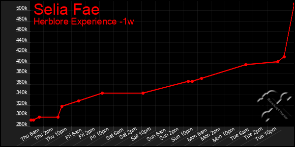 Last 7 Days Graph of Selia Fae