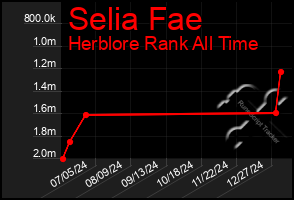 Total Graph of Selia Fae